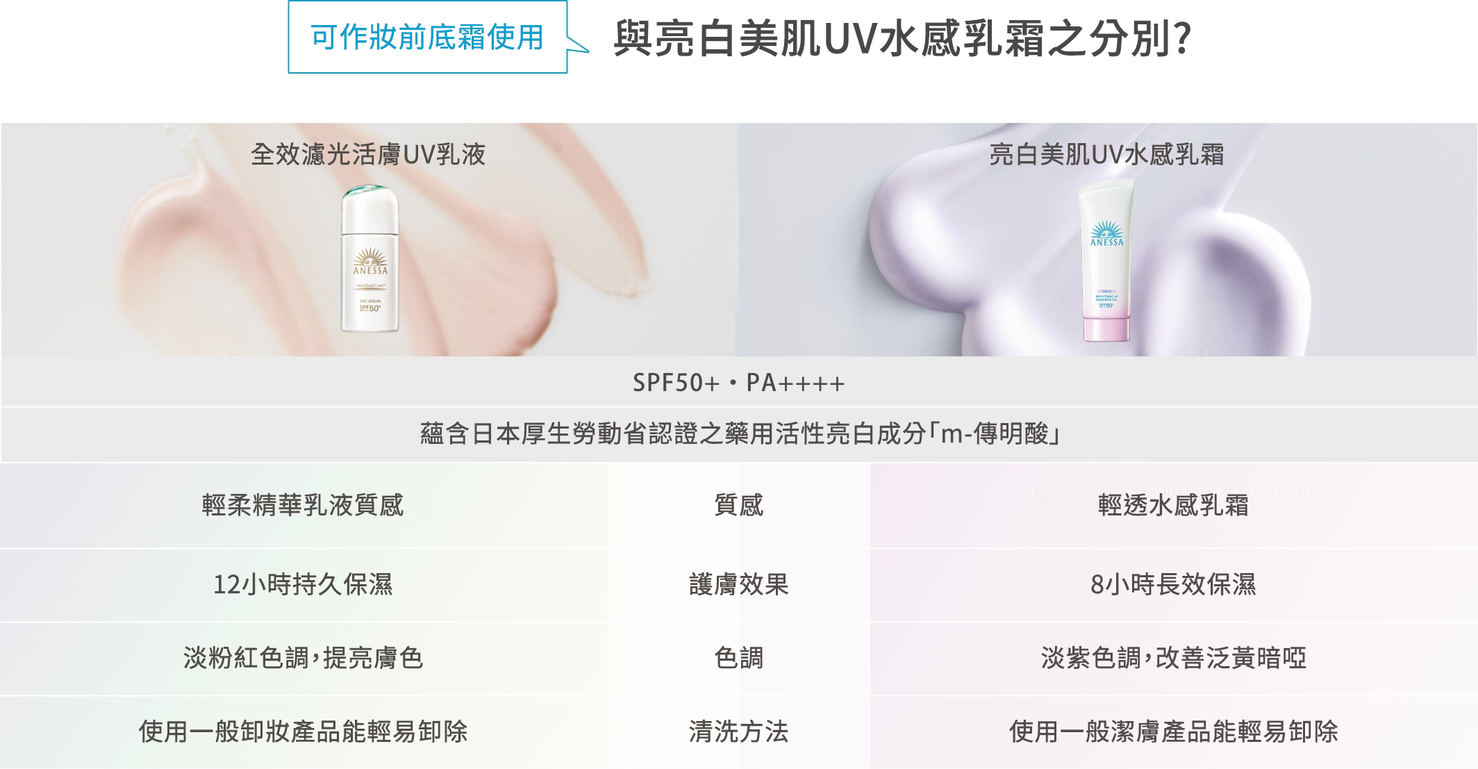 與亮白美肌UV水感乳霜之分別?