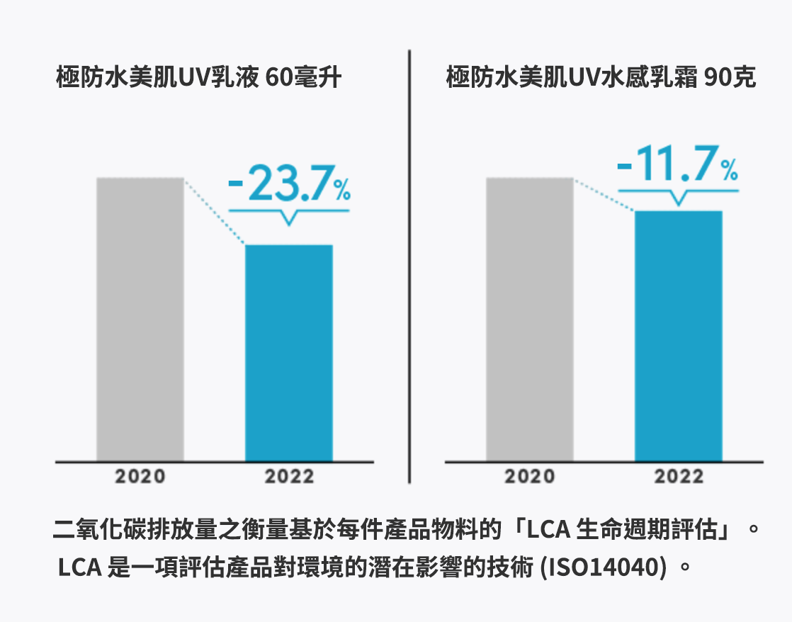 Reducing CO₂ Emissions