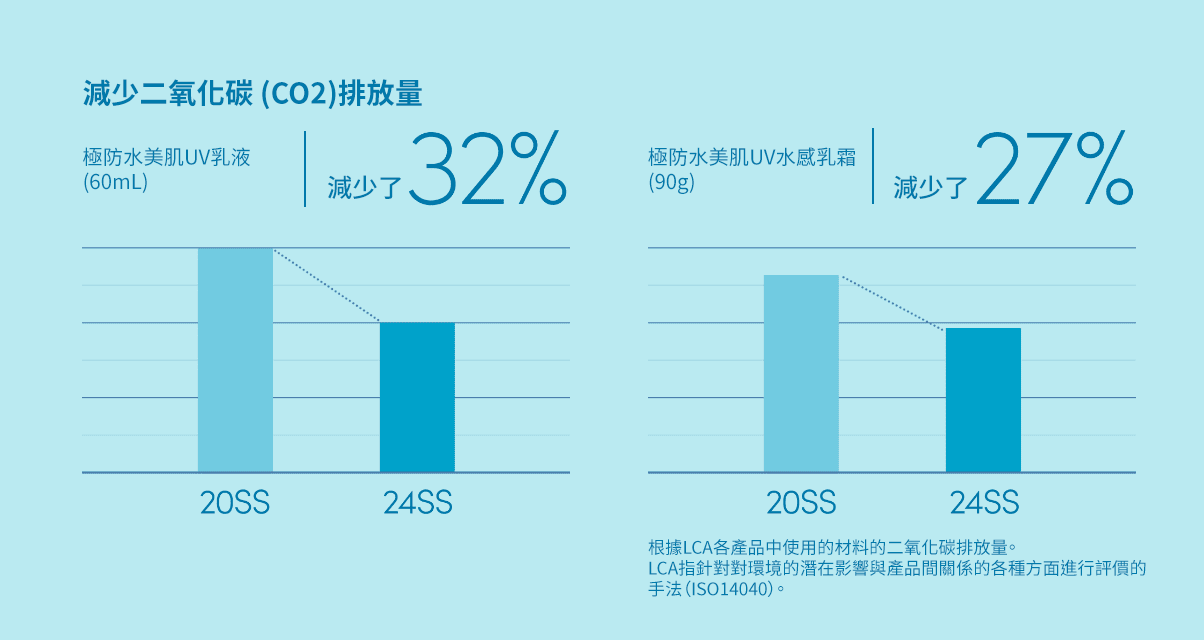 Reducing CO₂ Emissions