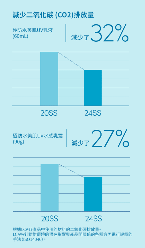 Reducing CO₂ Emissions